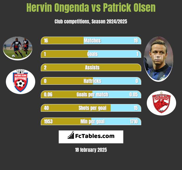 Hervin Ongenda vs Patrick Olsen h2h player stats