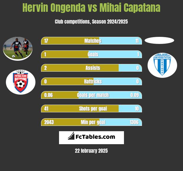 Hervin Ongenda vs Mihai Capatana h2h player stats