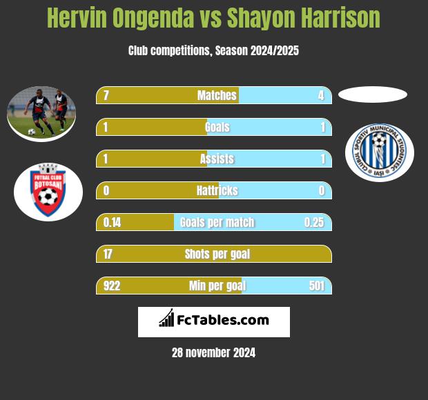 Hervin Ongenda vs Shayon Harrison h2h player stats