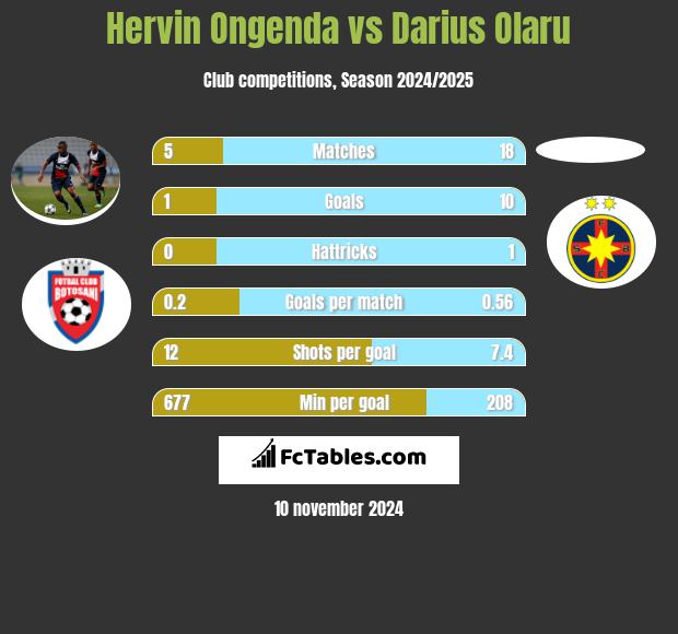 Hervin Ongenda vs Darius Olaru h2h player stats