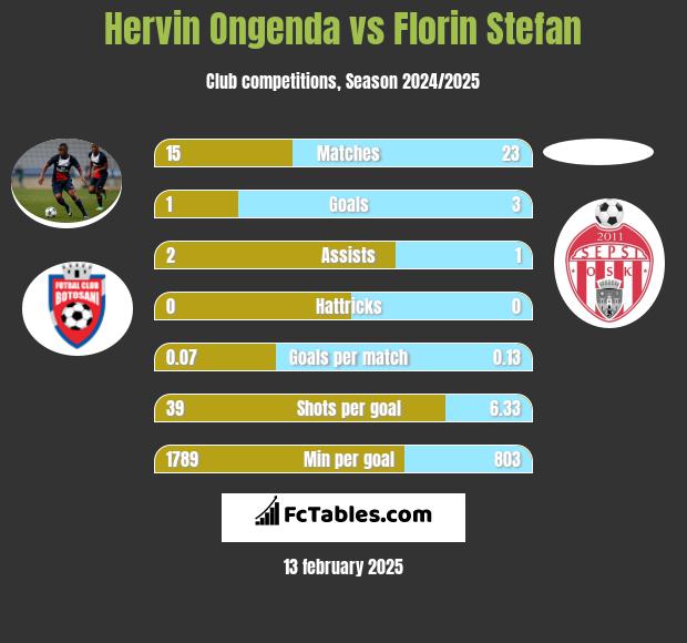 Hervin Ongenda vs Florin Stefan h2h player stats