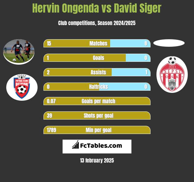 Hervin Ongenda vs David Siger h2h player stats