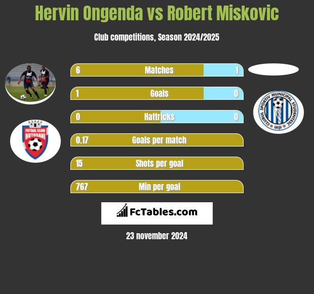 Hervin Ongenda vs Robert Miskovic h2h player stats