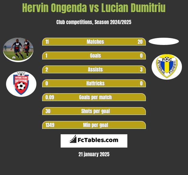 Hervin Ongenda vs Lucian Dumitriu h2h player stats