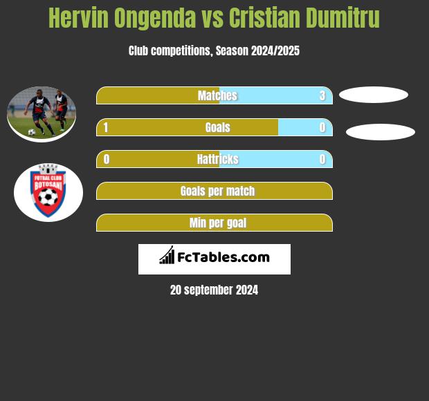 Hervin Ongenda vs Cristian Dumitru h2h player stats