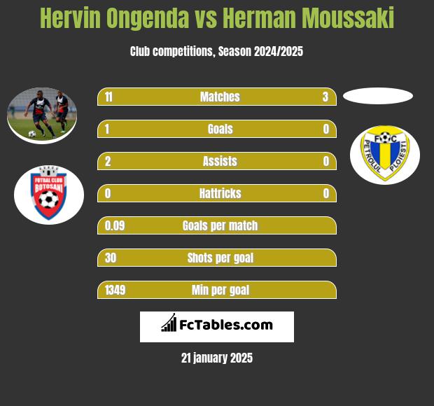 Hervin Ongenda vs Herman Moussaki h2h player stats