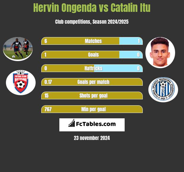 Hervin Ongenda vs Catalin Itu h2h player stats