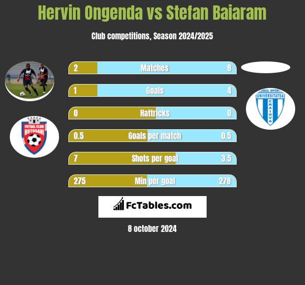 Hervin Ongenda vs Stefan Baiaram h2h player stats