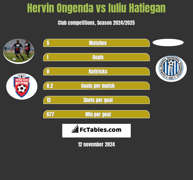 Hervin Ongenda vs Iuliu Hatiegan h2h player stats