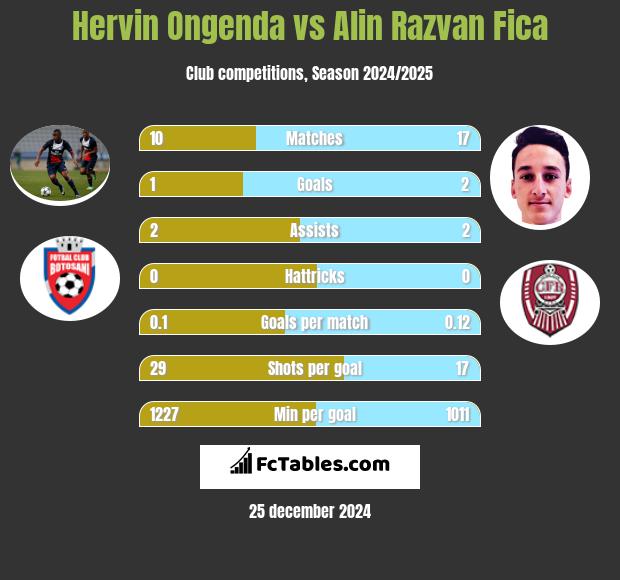 Hervin Ongenda vs Alin Razvan Fica h2h player stats