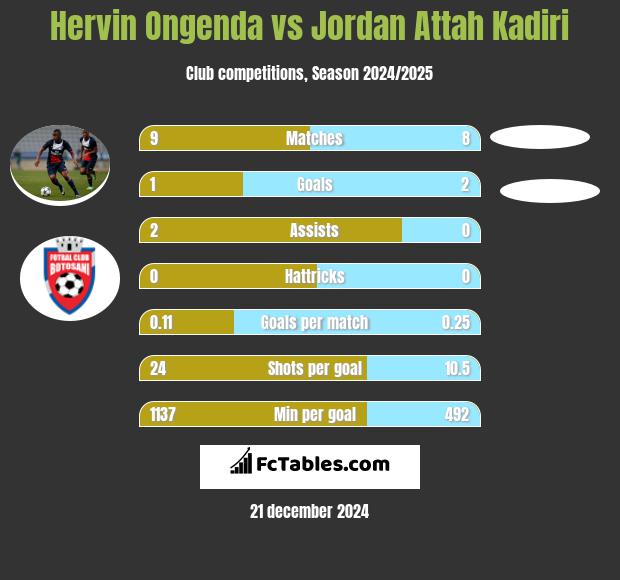 Hervin Ongenda vs Jordan Attah Kadiri h2h player stats