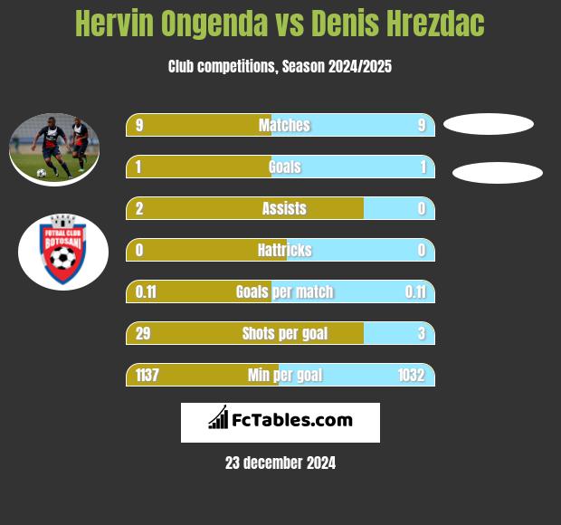 Hervin Ongenda vs Denis Hrezdac h2h player stats