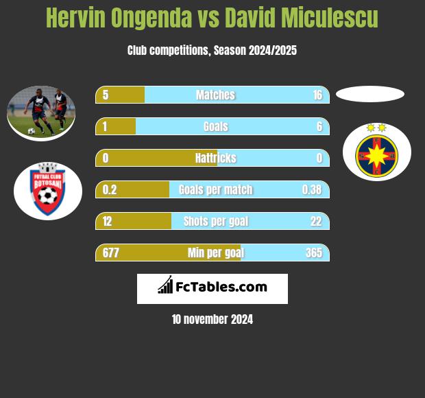 Hervin Ongenda vs David Miculescu h2h player stats