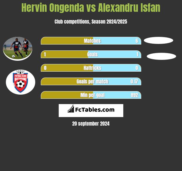 Hervin Ongenda vs Alexandru Isfan h2h player stats