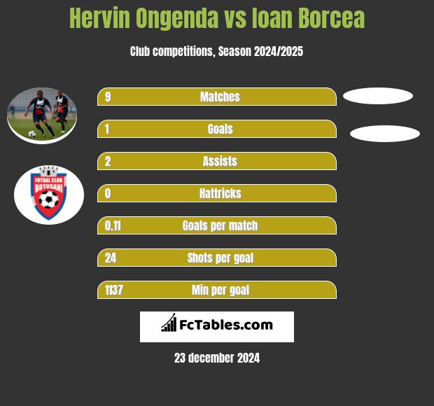 Hervin Ongenda vs Ioan Borcea h2h player stats