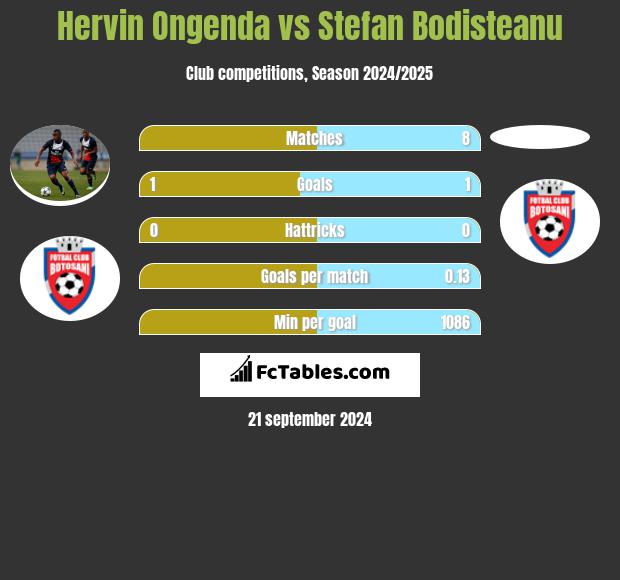 Hervin Ongenda vs Stefan Bodisteanu h2h player stats