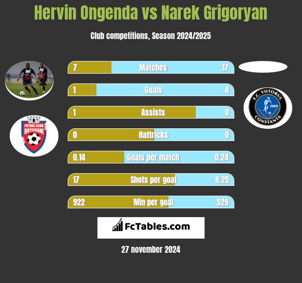 Hervin Ongenda vs Narek Grigoryan h2h player stats