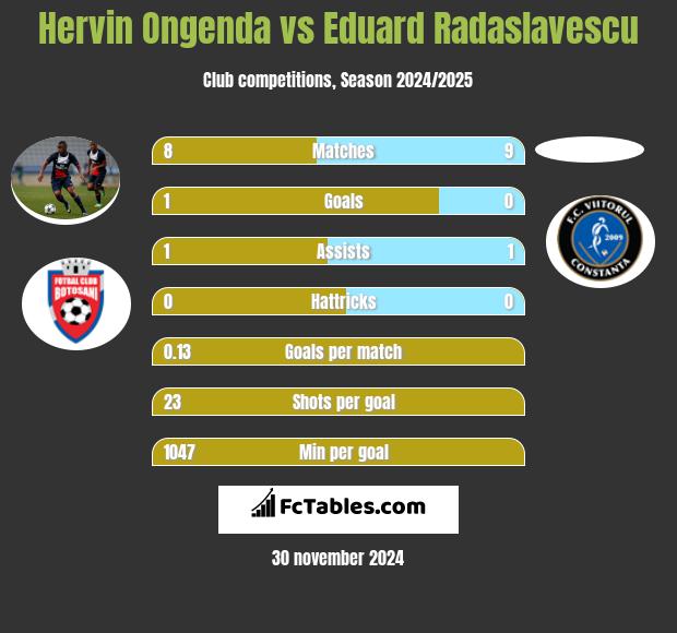 Hervin Ongenda vs Eduard Radaslavescu h2h player stats