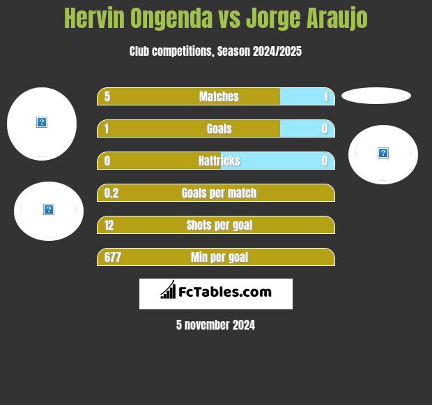 Hervin Ongenda vs Jorge Araujo h2h player stats