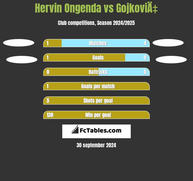 Hervin Ongenda vs GojkoviÄ‡ h2h player stats