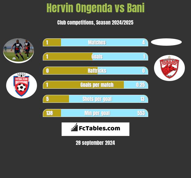 Hervin Ongenda vs Bani h2h player stats