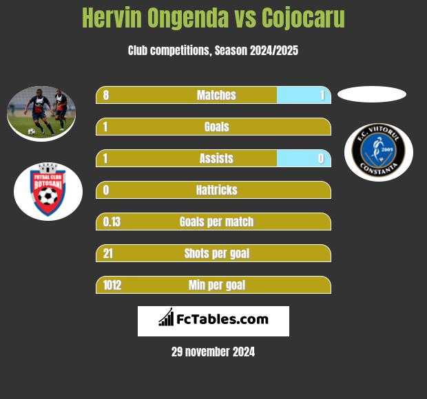 Hervin Ongenda vs Cojocaru h2h player stats