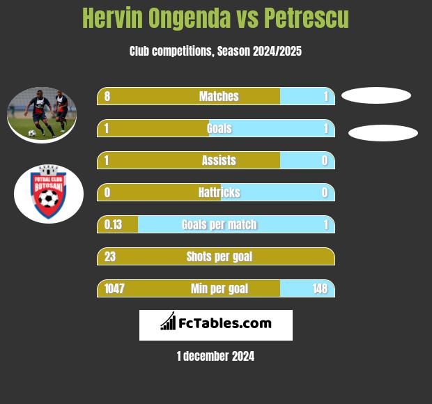 Hervin Ongenda vs Petrescu h2h player stats