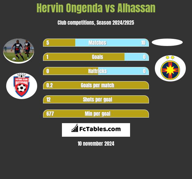 Hervin Ongenda vs Alhassan h2h player stats