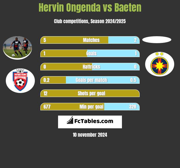 Hervin Ongenda vs Baeten h2h player stats