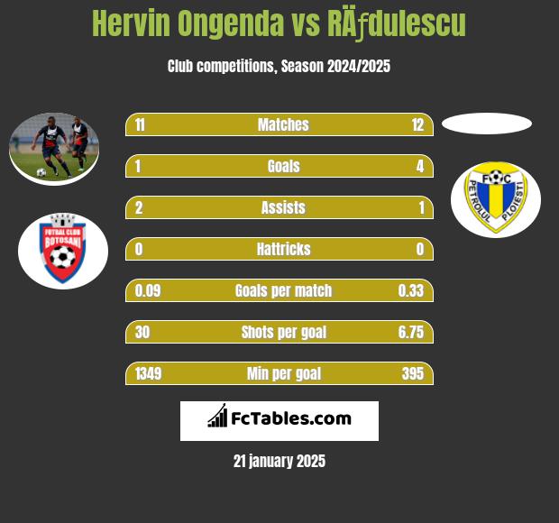 Hervin Ongenda vs RÄƒdulescu h2h player stats