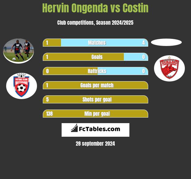 Hervin Ongenda vs Costin h2h player stats