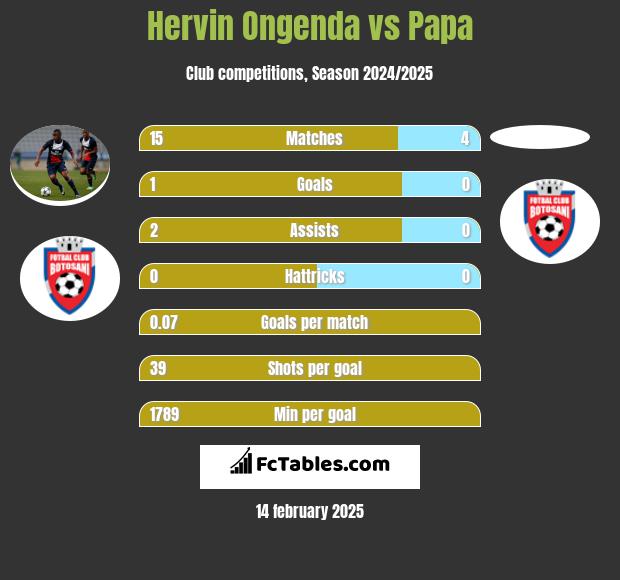 Hervin Ongenda vs Papa h2h player stats