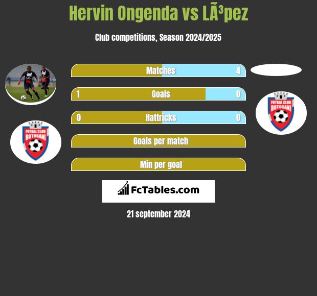 Hervin Ongenda vs LÃ³pez h2h player stats