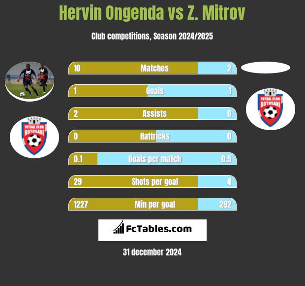 Hervin Ongenda vs Z. Mitrov h2h player stats