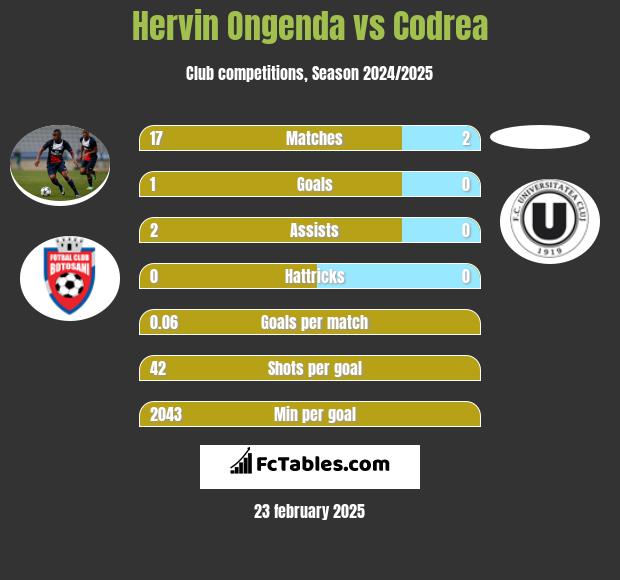 Hervin Ongenda vs Codrea h2h player stats