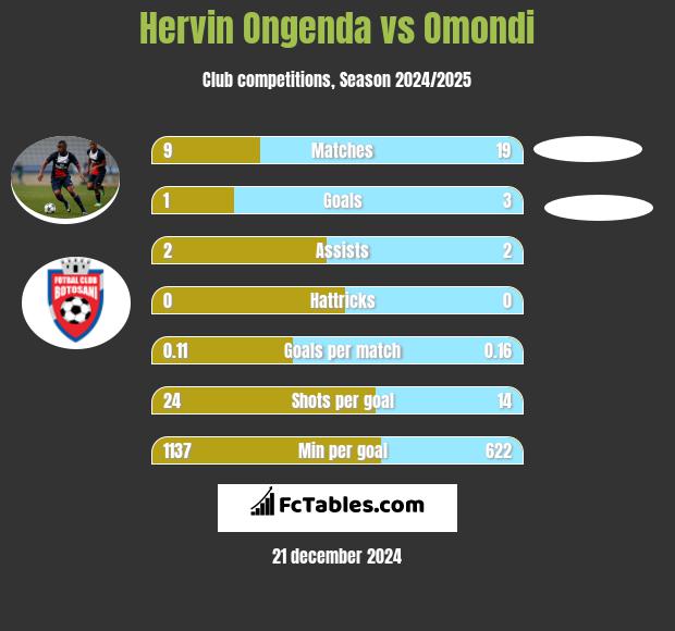 Hervin Ongenda vs Omondi h2h player stats