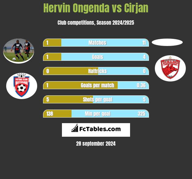 Hervin Ongenda vs Cirjan h2h player stats