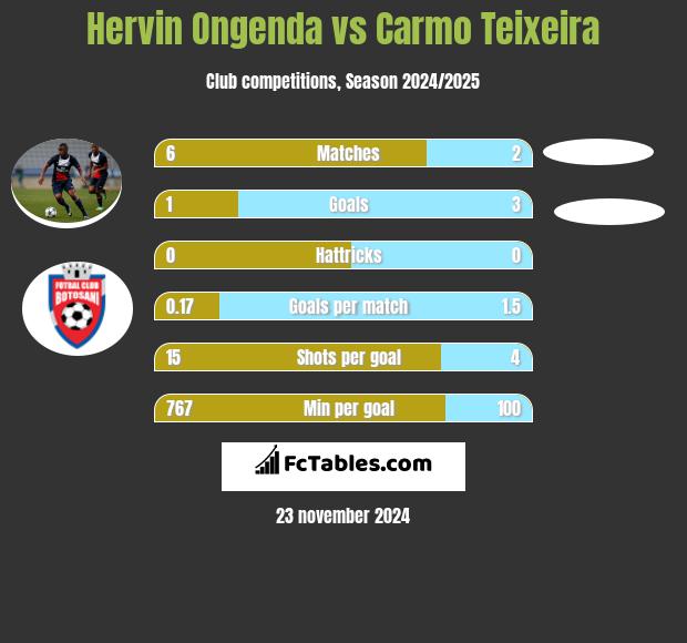 Hervin Ongenda vs Carmo Teixeira h2h player stats