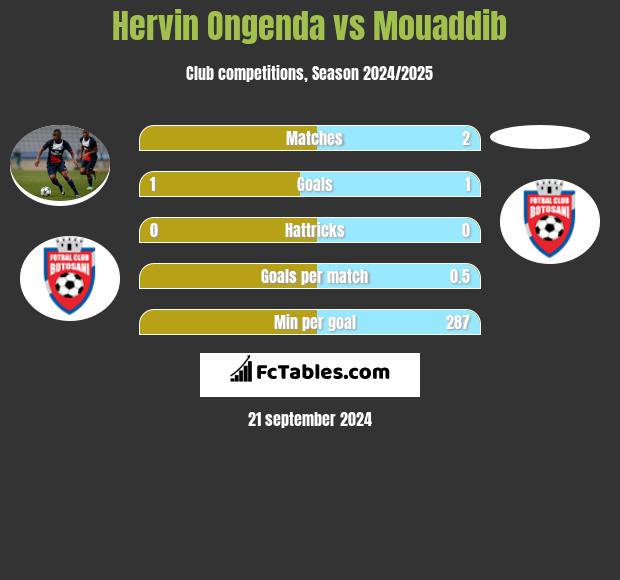 Hervin Ongenda vs Mouaddib h2h player stats