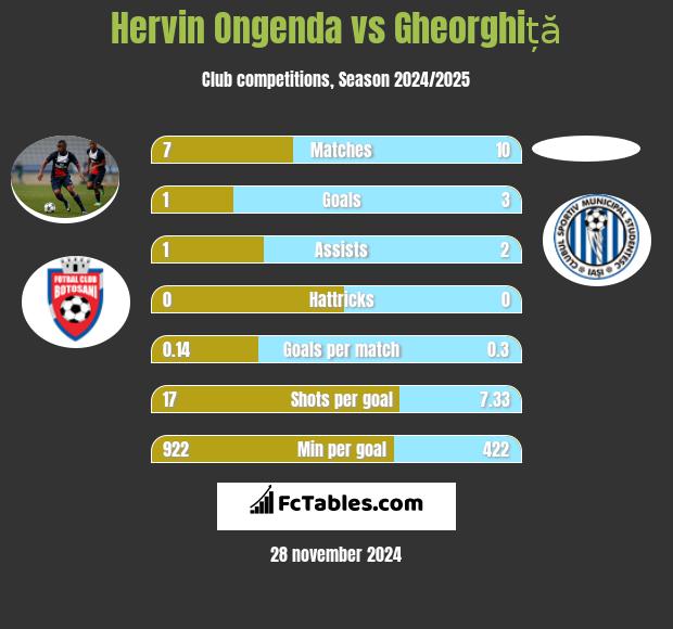 Hervin Ongenda vs Gheorghiță h2h player stats