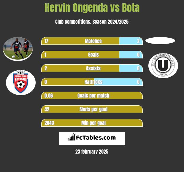 Hervin Ongenda vs Bota h2h player stats