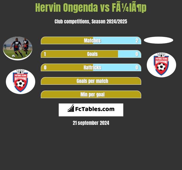 Hervin Ongenda vs FÃ¼lÃ¶p h2h player stats