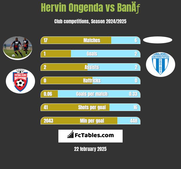 Hervin Ongenda vs BanÄƒ h2h player stats