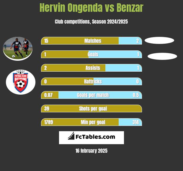 Hervin Ongenda vs Benzar h2h player stats