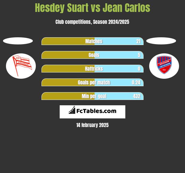 Hesdey Suart vs Jean Carlos h2h player stats