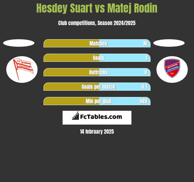 Hesdey Suart vs Matej Rodin h2h player stats