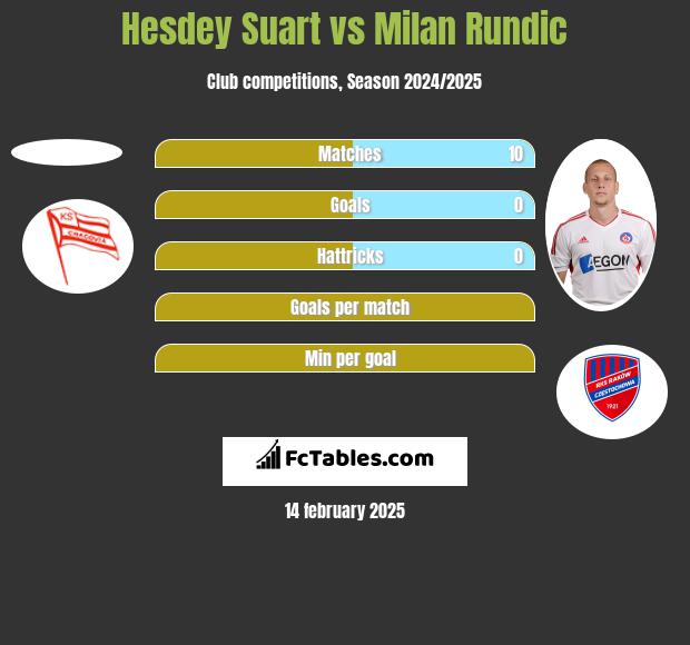 Hesdey Suart vs Milan Rundic h2h player stats