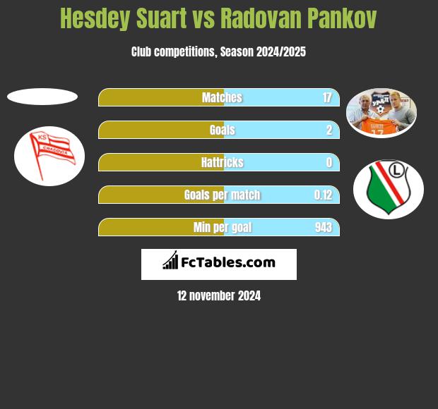 Hesdey Suart vs Radovan Pankov h2h player stats