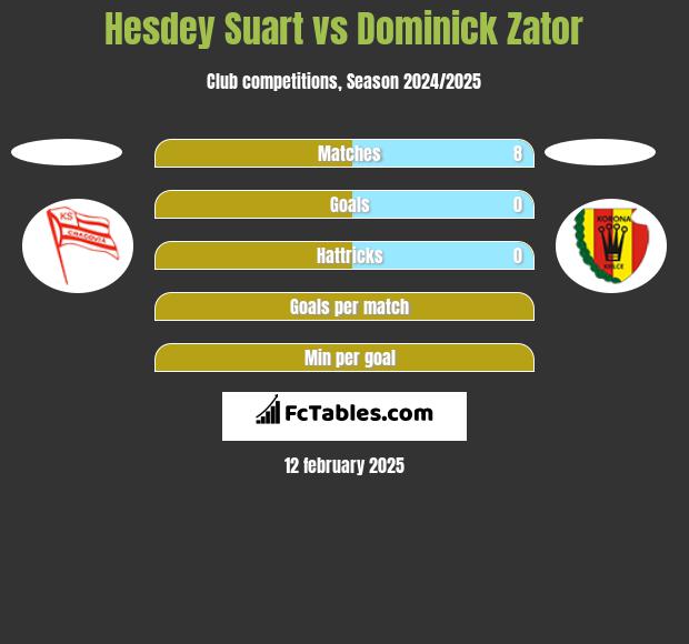 Hesdey Suart vs Dominick Zator h2h player stats