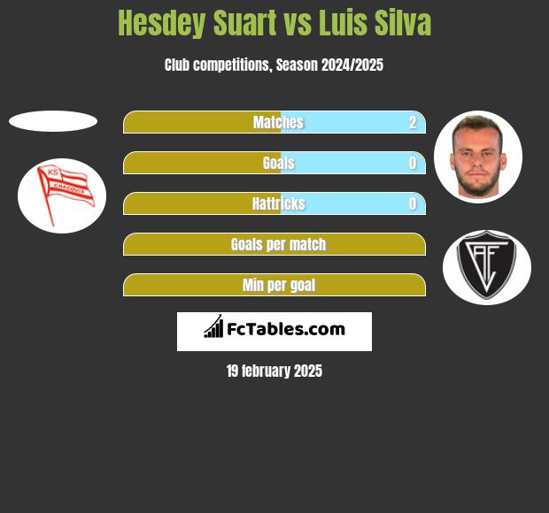 Hesdey Suart vs Luis Silva h2h player stats